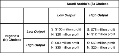 Table 12.3     Suppose OPEC has only two producers, Saudi Arabia and Nigeria. Saudi Arabia has far more oil reserves and is the lower cost producer compared to Nigeria. The payoff matrix in Table 12.3 shows the profits earned per day by each country.  Low output  corresponds to producing the OPEC assigned quota and  high output  corresponds to producing the maximum capacity beyond the assigned quota. -Refer to Table 12.3.Is there a dominant strategy for Nigeria and, if so, what is it? A) Yes, it has a dominant strategy depending on what Saudi Arabia does. B) No, there is no dominant strategy. C) Yes, the dominant strategy is to produce a low output. D) Yes, the dominant strategy is to produce a high output.