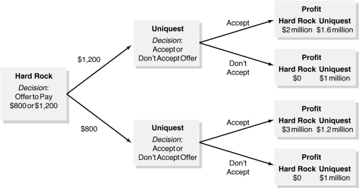 Figure 12.6    -Refer to Figure 12.6.Uniguest, Inc.is a company that provides PCs with internet access and touch-sensitive screens to hotels.Suppose the Hard Rock Hotel and Casino in Las Vegas informs Uniguest that it is considering installing these systems in its hotel rooms.The Hard Rock expects to be able to charge higher prices for these rooms if it installs Uniguest's systems in its rooms.The two companies begin bargaining over what price the Hard Rock will pay Uniguest for its systems, and the decision tree shown above illustrates this bargaining game.Note that the profit figures listed in the decision tree are additional profits for the Hard Rock and total profits for Uniguest. a.Suppose the Hard Rock offers Uniguest $1,200 per system.Will Uniguest accept or reject this offer? Why? b.Suppose the Hard Rock offers Uniguest $800 per system.Will Uniguest accept or reject this offer? Why? c.Suppose Uniguest attempts to obtain a favorable outcome from the bargaining by telling the Hard Rock it will reject an $800-per-system offer.If the Hard Rock does not believe the threat is credible, what will it do? Why? What will Uniguest do? Why? d.Is there a sub-game perfect equilibrium in this situation? Explain.