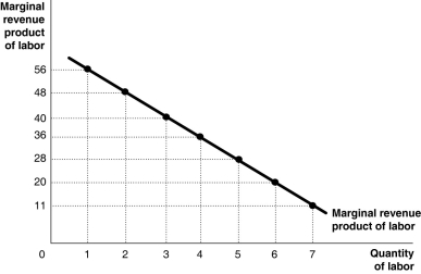 <strong>Figure 14.1   Figure 14.1 shows the marginal revenue product for Dale's Hand-Sewn Doilies, a producer of linen doilies. Refer to Figure 14.1.Suppose the market price of doilies rises to $3.What happens to the curve given in the diagram?</strong> A)Nothing, because labour's productivity has not changed. B)There will be a movement along the curve. C)The curve shifts to the right. D)We cannot answer the question without knowing if Dale would want to hire more workers. <div style=padding-top: 35px> 