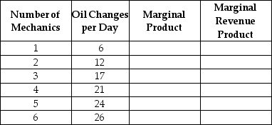 Table 14.3 Refer to Table 14.3.Oil Can Harry's, a new automobile service shop, is ready to start hiring.The table above shows the relationship between the number of mechanics the firm hires and the quantity of oil changes it produces. a.Suppose the price of an oil change is $20.Complete the table by filling in the values for marginal product and marginal revenue product. b.Oil Can Harry's is an input price-taker.Suppose the wage paid to mechanics is $80 per day.What is the profit-maximizing number of mechanics? c.Suppose the wage rate rises to $100 per day. (i)What happens to the firm's demand curve for mechanics? (ii)What happens to the profit-maximizing quantity of mechanics? d.Suppose the wage rate is $60 per day and the price of haircuts is now $15. (i)What happens to the firm's demand curve for mechanics? (ii)What happens to the profit-maximizing quantity of mechanics?