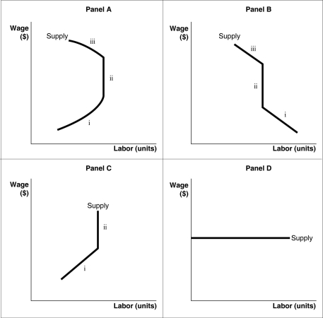 Figure 14.2    -Refer to Figure 14.2.Which of the following statements is true? A) Panel B correctly describes a situation in which the income effect dominates the substitution effect at low wages (segment i) and again at very high wages (segment iii) . B) Panel B incorrectly describes a situation in which the income effect dominates the substitution effect at low wages (segment i) and a situation in which the substitution effect dominates the income effect at very high wages (segment iii) . C) Panel B incorrectly describes a situation in which the income effect dominates the substitution effect at low wages (segment i) . D) Panel B incorrectly describes a situation in which the income effect dominates the substitution effect at very high wages (segment iii) .