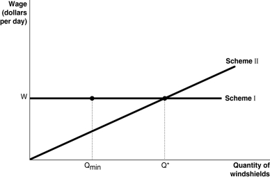 Figure 14.5     Figure 14.5 shows two different compensation schemes for the Safelite Glass Corporation, an installer of auto glass windshields. Under Scheme I, the firm pays a consistent wage of $160 per day based on an 8-hour workday. Qmᵢn represents the cut-off point under the hourly-wage system: if a worker installed fewer than Qmᵢn windshields, the worker got fired. Scheme II represents a piece-rate scheme with an earnings floor: no worker would get less than $160 per day (for an 8-hour workday) and would have to produce at least Qmᵢn. For any output level beyond Q* the worker earned an additional $20 for each unit produced. -Refer to Figure 14.5.Suppose Qmᵢn = 2 windshields and Q*=5 windshields.Under Scheme II, a worker has to install Q* windshields before she earns an additional $20 per windshield installed.What is a potential problem with this scheme? A) Workers might be more concerned with increasing output beyond Q* and less concerned with the quality of their work. B) Any increase in output between Qmᵢn and Q* benefits the employer only. C) It violates labour laws because workers are not compensated for output between Qmᵢn and Q*. D) Workers have no incentive to produce output to between Qmᵢn and Q*.