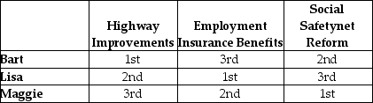 Table 15.2 Refer to Table 15.2.The table above outlines the rankings of three members of Parliament on three spending alternatives.Assume that Parliament can spend additional revenue on only one of the three spending alternatives and that Bart, Lisa, and Maggie, all members of Parliament, participate in a series of votes in which they are to determine which of the spending alternatives should receive funding.Three votes will be taken: (1)Highway Improvements and Employment Insurance Benefits (2)Highway Improvements and Social Safetynet Reform and (3)Employment Insurance Benefits and Social Safetynet Reform. Show the results of each vote and determine whether the voting paradox will occur as a result of these votes.