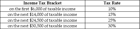 Table 15.5 Table 15.5 shows the income tax brackets and tax rates for single taxpayers in Bauxhall. Refer to Table 15.5.A tax exemption is granted for the first $10,000 earned per year.Suppose you earn $75,000. a.What is the amount of taxes you will pay? b.What is your average tax rate? c.What is your marginal tax rate?
