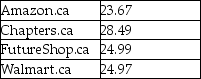 The following table contains the actual prices charged by four websites for a blu-ray copy of the movie Despicable Me 2. Explain whether the information in this table contradicts the law of one price.