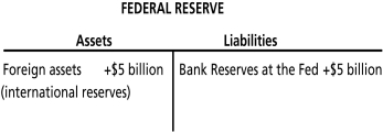 The Fed's assets increase as it accumulates $5 billion more in foreign assets (international reserves)and its liabilities increase as reserves.rise by $5 billion