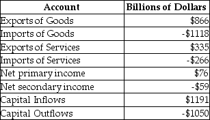 The following are hypothetical data for a country's balance of payments.You can assume the balance on the capital account is zero.Use the data to calculate the following: a. the balance on the current account b. the balance of trade on goods and services c. the balance on the financial account d. net errors and omissions   