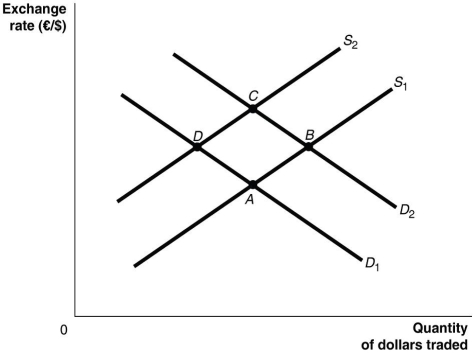 Figure 19.2   -Refer to Figure 19.2.Currency speculators believe that the value of the euro will decrease relative to the dollar.Assuming ceteris paribus,how would this be represented? A)  Supply would decrease, demand would decrease and the economy moves from B to C to D. B)  Supply would increase, demand would decrease and the economy moves from C to B to A. C)  Supply would decrease, demand would increase and the economy moves from A to D to C. D)  Supply would increase, demand would increase and the economy moves from D to A to B.