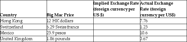 Fill in the values for the implied exchange rate in the various currencies per United States (US)dollar in the following table.Assume that the Big Mac burger sells for $3.06 in the United States of America.Explain whether the US dollar is overvalued or undervalued relative to each currency,and predict what will happen in the future to each exchange rate.   