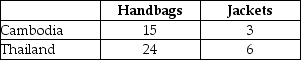 Table 18-4 Output per Hour of Work    Table 18-4 shows the output per hour of work for handbags and jackets in Cambodia and in Thailand. -Refer to Table 18-4.Fill in the following table with the opportunity costs of producing handbags and jackets for Cambodia and Thailand.   