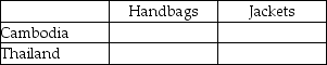 Table 18-4 Output per Hour of Work    Table 18-4 shows the output per hour of work for handbags and jackets in Cambodia and in Thailand. -Refer to Table 18-4.Fill in the following table with the opportunity costs of producing handbags and jackets for Cambodia and Thailand.   