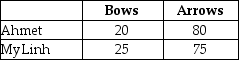 Table 18-5    Table 18-5 shows the output per week for bows and arrows by Ahmet and MyLinh. -Refer to Table 18-5. a.Which person has an absolute advantage in the production of bows? Of arrows? b.Which person has a comparative advantage in the production of bows? c.Which person has a comparative advantage in the production of arrows?