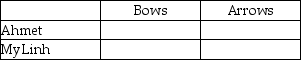 Table 18-5    Table 18-5 shows the output per week for bows and arrows by Ahmet and MyLinh. -Refer to Table 18-5.Fill in the following table with the opportunity costs of producing bows and arrows for Ahmet and MyLinh.   