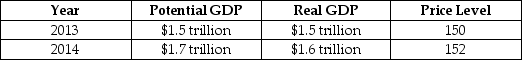 Consider the hypothetical information in the following table for potential GDP,real GDP and the price level in 2013 and in 2014 if the government does not use fiscal policy.   If the government wants to keep real GDP at its potential level in 2014,it should A)  decrease income taxes. B)  decrease government purchases. C)  decrease interest rates. D)  increase interest rates.