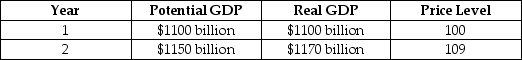 Suppose the economy is in the state described by the following table.    What problem will occur in the economy if no policy is pursued? What fiscal policy tools could be used to combat the problem? Draw a dynamic aggregate demand and supply graph to illustrate the appropriate fiscal policy to use in this situation.  