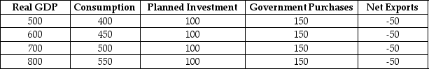 Using the following table,answer the following questions.The numbers in the table are in billions of dollars.    a. What is the equilibrium level of real GDP? b. What is the MPC? c. If investment spending declines by 50,what will happen to equilibrium GDP?