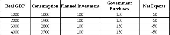 Using the following table,answer the following questions.The numbers in the table are in billions of dollars.    a. What is the equilibrium level of real GDP? b. What is the MPC? c. If potential GDP is $4000 billion,is the economy at full employment? If not,what is the condition of the economy? d. If the economy is not at full employment,by how much should government spending increase so that the economy can move to the full employment level of GDP?