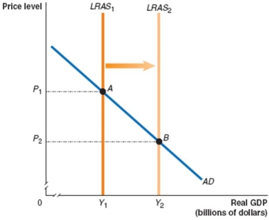 Figure 17.6   -Suppose the federal government reduces income taxes.Assume that the movement from A to B in Figure 17.6 represents normal growth in the economy before the tax change.Also assume that aggregate demand does not change.If the tax change is effective and labour supply and savings increase because of the tax change,then the tax change will A)  decrease the price level to less than P<sub>2</sub>. B)  decrease output to less than Y<sub>2</sub>. C)  not change the price level. D)  shift LRAS<sub>2</sub> to the left.