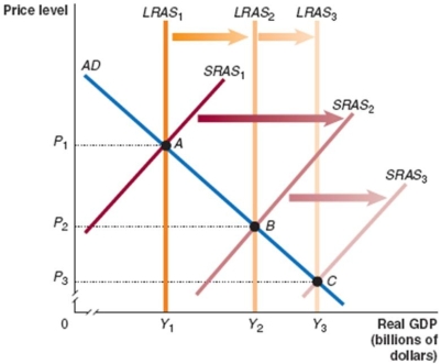 Show the effects of tax reduction and simplification using the dynamic aggregate demand and supply model.To simplify the analysis,assume that the aggregate demand curve does not change.How does the analysis change if the tax change does not change labour supply and has little or no effect on savings and investment?  