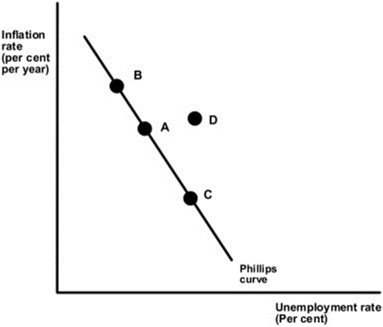 Figure 17.7   -Suppose the economy is at point A on the Phillips curve in Figure 17.7.If the aggregate demand curve shifts to the right by more than the long-run aggregate supply curve does,then the economy will A)  remain at point A on the Phillips curve. B)  move to point B on the Phillips curve. C)  move to point C on the Phillips curve. D)  move to point D on the Phillips curve.