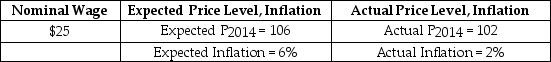 Suppose that the nominal wage,the expected and actual price levels,and the expected and actual inflation rates for a hypothetical economy in 2014 are presented in the following table.   Given the data,we know that A)  the actual real wage is less than the expected real wage. B)  the unemployment rate will fall. C)  firms will hire fewer workers than they planned. D)  the unemployment rate will not change.