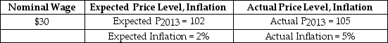 Suppose that the nominal wage,the expected and actual price levels,and the expected and actual inflation rates for a hypothetical economy in 2013 are presented in the following table.What is the expected real wage rate in 2013?   A)  $28.57 B)  $29.73 C)  $29.41 D)  $28.12