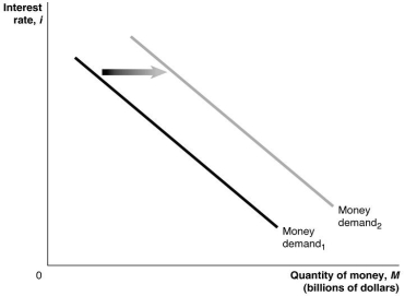 Figure 16.1   -Refer to Figure 16.1.In this figure,the money demand curve would move from Money demand1 to Money demand2 if A)  real GDP decreased. B)  the price level increased. C)  the interest rate increased. D)  the Reserve Bank of Australia sold government securities.