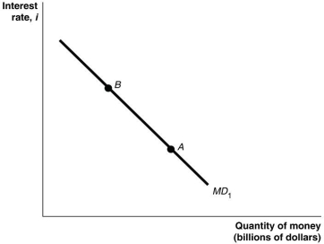 Figure 16.2   -Refer to Figure 16.2.In this figure,a movement from point A to point B would be caused by A)  a decrease in real GDP. B)  an increase in the price level. C)  a decrease in the price level. D)  an increase in the interest rate.