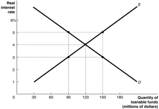 Figure 16.3   -Refer to Figure 16.3.If the current real interest rate is 5 per cent,which of the following is true? A)  The loanable funds market is in equilibrium. B)  There is a surplus of loanable funds in the market. C)  There is a shortage of loanable funds in the market. D)  The quantity of loanable funds being demanded in the market is less than $90 million.
