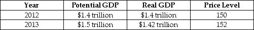 Refer to Table 16.1 for the following question. Table 16.1    -Refer to Table 16.1.Consider the hypothetical information in the table for potential GDP,real GDP and the price level in 2012 and in 2013 if the Reserve Bank of Australia does not use monetary policy.If the Reserve Bank of Australia wants to keep real GDP at its potential level in 2013,it should A)  buy government securities. B)  sell government securities. C)  increase interest rates. D)  increase income taxes.
