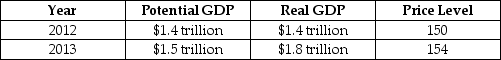 Refer to Table 16.2 for the following questions. Table 16.2    -Consider the hypothetical information in Table 16.2 for potential GDP,real GDP and the price level in 2012 and in 2013 if the Reserve Bank of Australia (RBA) does not use monetary policy.If the RBA wants to keep real GDP at its potential level in 2013,it should A)  buy government securities. B)  sell government securities. C)  decrease interest rates. D)  decrease income taxes.