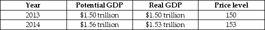 Suppose the following table illustrates the values of real and potential GDP if the Reserve Bank of Australia (RBA)does not change its current monetary policy to be more contractionary or expansionary.    If the RBA wants to keep real GDP at its potential level in 2014,should the RBA use a contractionary or expansionary policy? How should it conduct open market operations to achieve its goal?