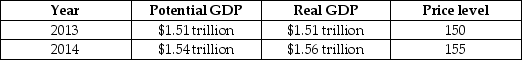 Suppose the following table illustrates the values of real and potential GDP and the price level,if the Reserve Bank of Australia (RBA)does not change its current policy to be more contractionary or expansionary.    If the RBA wants to keep real GDP at its potential level in 2014,should the RBA use a contractionary or expansionary policy? Should it raise or lower its interest rate target? How should it conduct open market operations to achieve its goal?