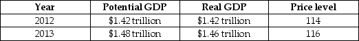 Suppose the following table illustrates the values of real and potential GDP and the price level,if the Reserve Bank of Australia (RBA)does not change its current monetary policy to be more contractionary or expansionary.    Suppose the RBA uses an appropriate policy and is successful in keeping real GDP at potential in 2013.Discuss the type of monetary policy that the RBA should adopt,explaining the effect of the policy on real GDP,the price level and employment.Use a dynamic aggregate demand and supply model to illustrate your answer.