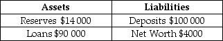 Suppose a bank has the following balance sheet:    If the bank's usual reserve ratio is 10 per cent,what excess reserves does the bank have? What is the maximum amount that the bank can expand its loans?