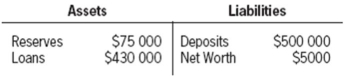 Suppose that the bank has the following balance sheet:   If the bank's reserve ratio is 0.1,what is the maximum the bank can loan out? Suppose that the bank intends to loan out the maximum amount it can.Show the immediate impact of the loan on the bank's balance sheet.