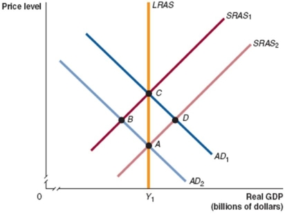 Figure 14.1   -Which of the points in Figure 14.1 are possible short-run equilibriums but not long-run equilibriums? A)  A and B B)  A and C C)  C and D D)  B and D