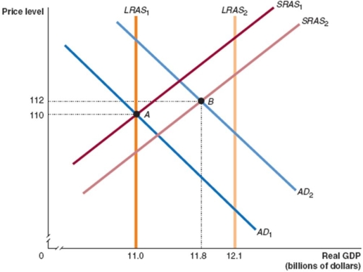 Figure 14.2   -In Figure 14.2,given the economy is at point A in year 1 and point B in year 2,what will happen to the unemployment rate in year 2? A)  It will rise. B)  It will fall. C)  It will remain constant. D)  There is not enough information to answer the question.
