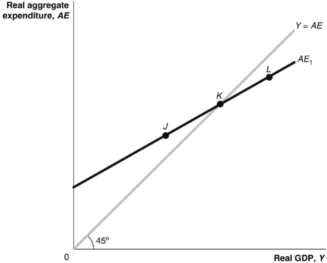 Figure 14.3   -How does a decrease in government spending affect the aggregate expenditure line in Figure 14.3? A)  It shifts the aggregate expenditure line upward. B)  It shifts the aggregate expenditure line downward. C)  It increases the slope of the aggregate expenditure line. D)  It decreases the slope of the aggregate expenditure line.