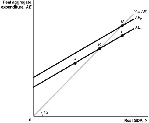Figure 14.4   -If the economy is currently at point N in Figure 14.4,which of the following could cause it to move to point K? A)  Households expect future income to decline. B)  Household wealth rises. C)  The firm's cash flow rises as profits rise. D)  Government expenditures increase.
