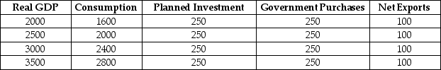 Using the following table,calculate the unplanned change in inventories for each level of GDP,and explain what will happen to GDP.The numbers in the table are in billions of dollars.   