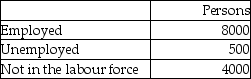Refer to the following table.   All of the following mathematical calculations are correct.The unemployment rate is approximately A)  (500/8000)  × 100 = 6.25 per cent. B)  (500/7500)  × 100 = 6.67 per cent. C)  (500/8500)  × 100 = 5.88 per cent. D)  (500/4000)  × 100 = 12.5 per cent.