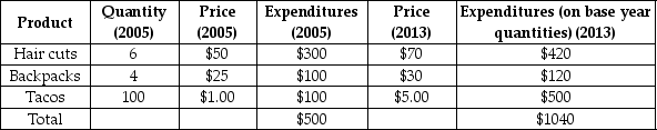 Suppose an economy has only three goods and the typical family purchases the amounts given in the following table.If 2005 is the base year,then what is the CPI for 2013?   A)  180 B)  208 C)  40.08 D)  100