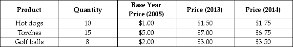 Consider a simple economy that produces only three products: hot dogs,torches and golf balls.Use the information in the following table to calculate the inflation rate for 2014,as measured by the consumer price index.   