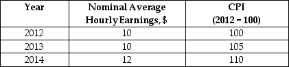Looking at the following table,real average hourly earnings equals ________ in 2012.   A)  $9.52 B)  $9.00 C)  $10.00 D)  $12.00