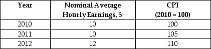 Looking at the following table,real average hourly earnings equal ________ in 2011.   A)  $9.52 B)  $9.00 C)  $10.00 D)  $12.00