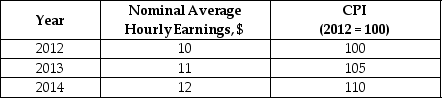Using the following table,calculate real average hourly earnings for 2012,2013 and 2014.Calculate the rate of growth of real average hourly earnings from 2013 to 2014.   