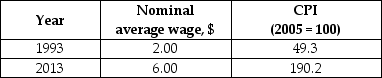 Using the following table,calculate the real average wage for 1993 and 2013.Calculate the rate of growth of real average wages from 1993 to 2013.Are workers in this country better off in terms of the purchasing power of a dollar in 1993 or 2013? Explain why.   