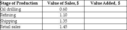 The following describes the value added in the production of a litre of petrol by each stage of production.(The values are hypothetical,and there are no excise taxes or sales taxes.)    a. What is the value added by each stage of production? b. What is the total value added? For simplicity,you can ignore the cost of the inputs for oil drilling.