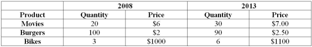 Refer to Table 12.1 for the following questions. Table 12.1 A very simple economy producing three goods: movies, burgers and bikes.   -Refer to Table 12.1.What is real GDP in 2013,using 2008 as the base year? A)  $3320 B)  $3690 C)  $6360 D)  $7035